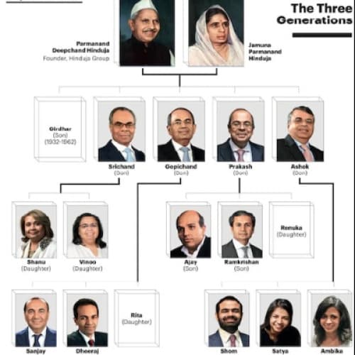 What is the Hinduja Group Family Tree?